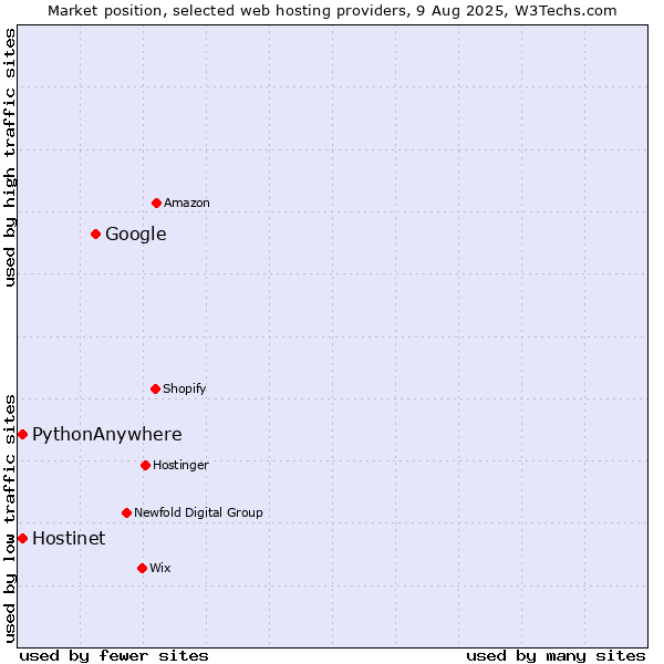 Market position of Google vs. Hostinet vs. PythonAnywhere