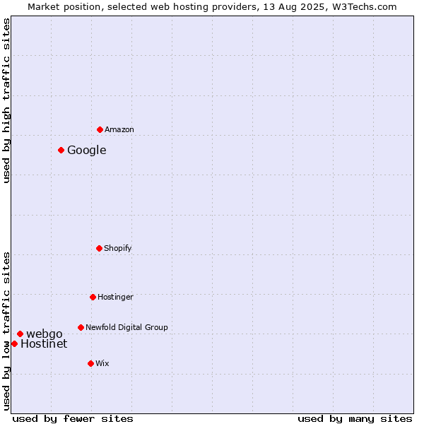Market position of Google vs. webgo vs. Hostinet
