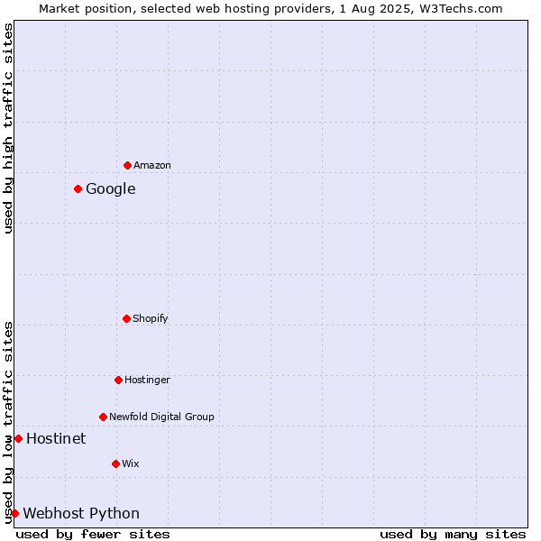 Market position of Google vs. Hostinet vs. Webhost Python