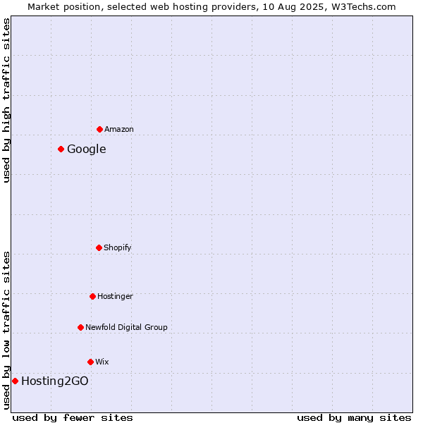 Market position of Google vs. Hosting2GO