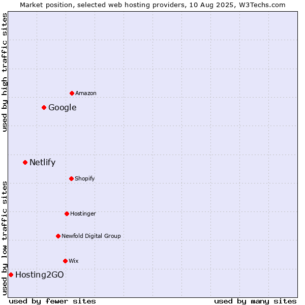 Market position of Google vs. Netlify vs. Hosting2GO