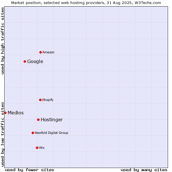 Market position of Hostinger vs. Google vs. Medios