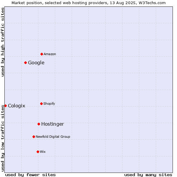 Market position of Hostinger vs. Google vs. Cologix