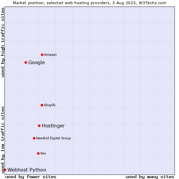 Market position of Hostinger vs. Google vs. Webhost Python