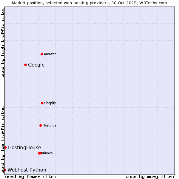 Market position of Google vs. HostingHouse vs. Webhost Python