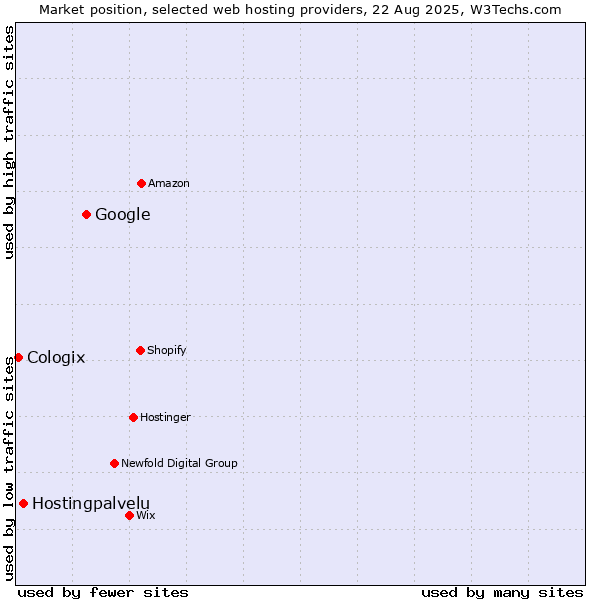 Market position of Google vs. Hostingpalvelu vs. Cologix