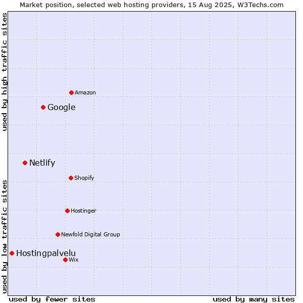 Market position of Google vs. Netlify vs. Hostingpalvelu