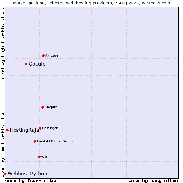 Market position of Google vs. HostingRaja vs. Webhost Python