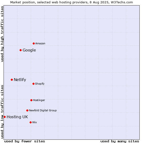 Market position of Google vs. Netlify vs. Hosting UK