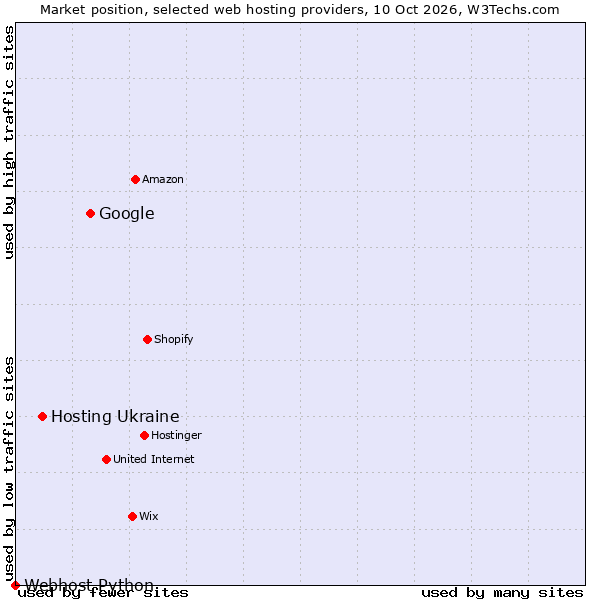 Market position of Google vs. Hosting Ukraine vs. Webhost Python