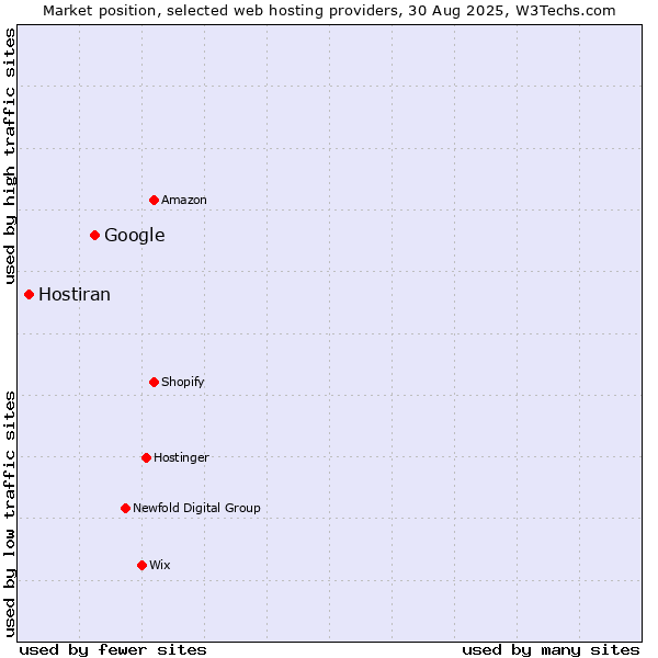 Market position of Google vs. Hostiran