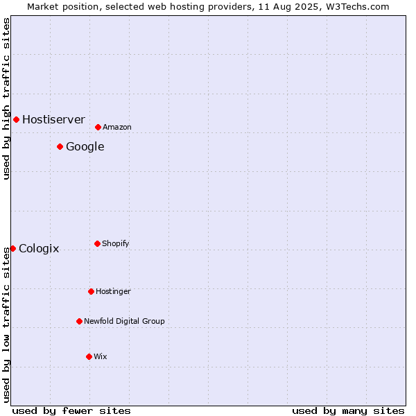 Market position of Google vs. Hostiserver vs. Cologix