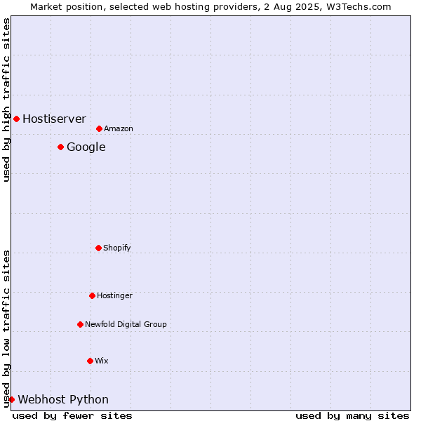 Market position of Google vs. Hostiserver vs. Webhost Python