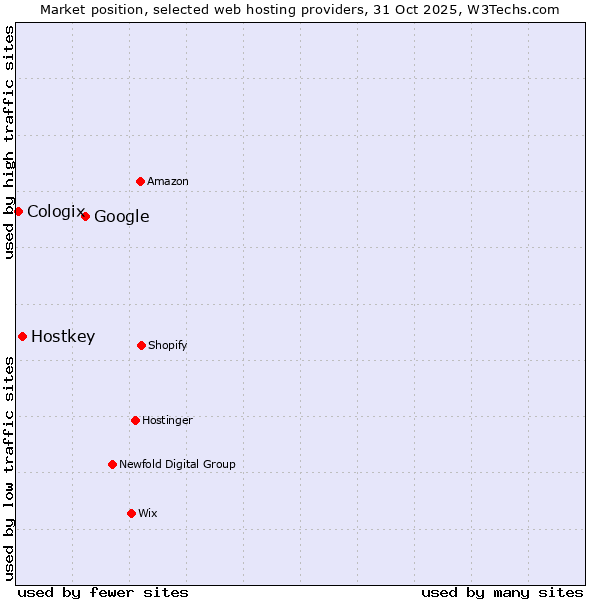 Market position of Google vs. Hostkey vs. Cologix