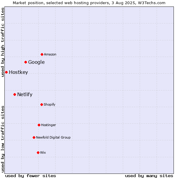 Market position of Google vs. Netlify vs. Hostkey