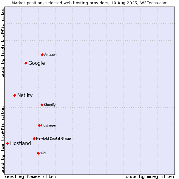 Market position of Google vs. Netlify vs. Hostland