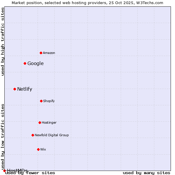 Market position of Google vs. Netlify vs. HostMDs