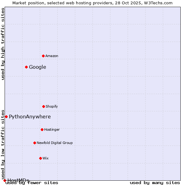Market position of Google vs. PythonAnywhere vs. HostMDs