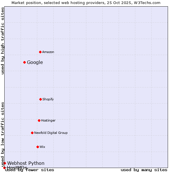Market position of Google vs. Webhost Python vs. HostMDs
