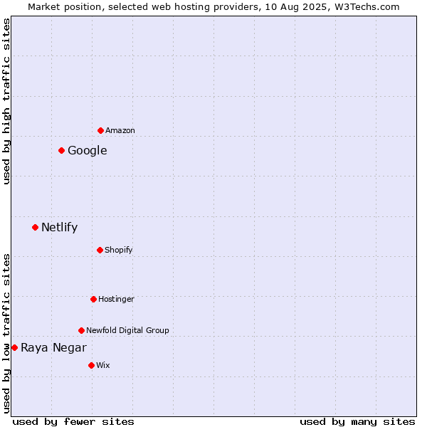 Market position of Google vs. Netlify vs. Raya Negar