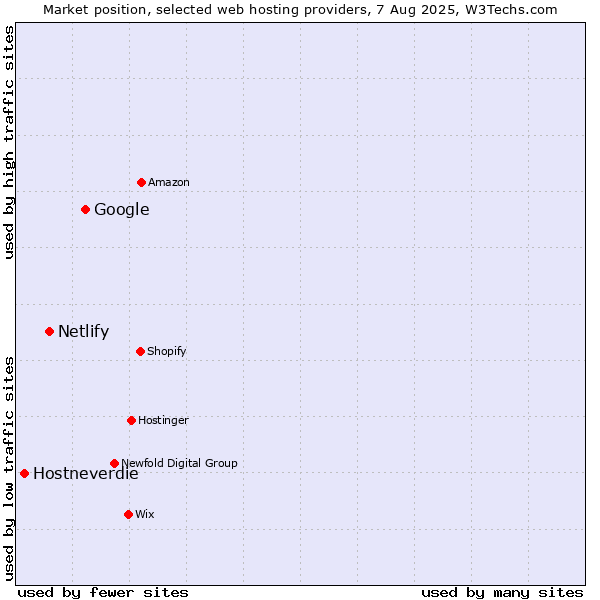 Market position of Google vs. Netlify vs. Hostneverdie