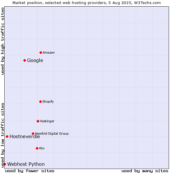 Market position of Google vs. Hostneverdie vs. Webhost Python