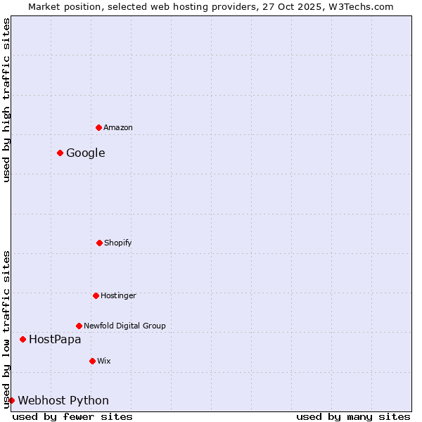 Market position of Google vs. HostPapa vs. Webhost Python