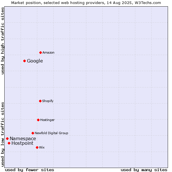 Market position of Google vs. Hostpoint vs. Namespace