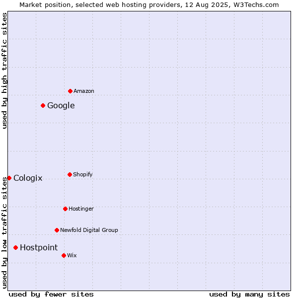 Market position of Google vs. Hostpoint vs. Cologix