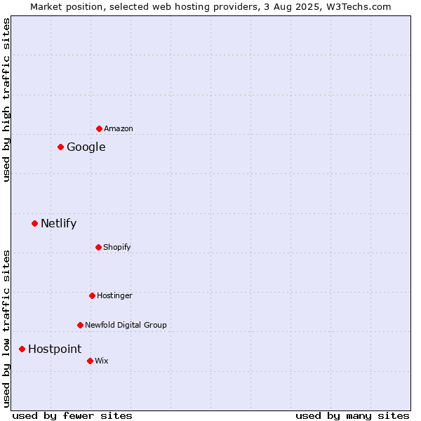 Market position of Google vs. Netlify vs. Hostpoint
