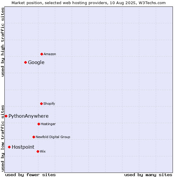 Market position of Google vs. Hostpoint vs. PythonAnywhere
