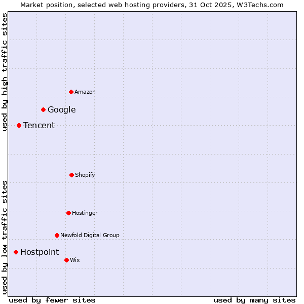 Market position of Google vs. Tencent vs. Hostpoint
