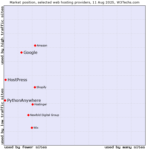 Market position of Google vs. HostPress vs. PythonAnywhere