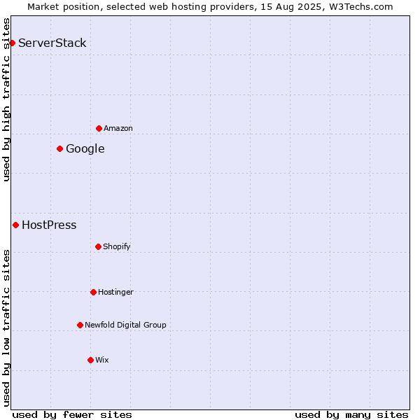 Market position of Google vs. HostPress vs. ServerStack