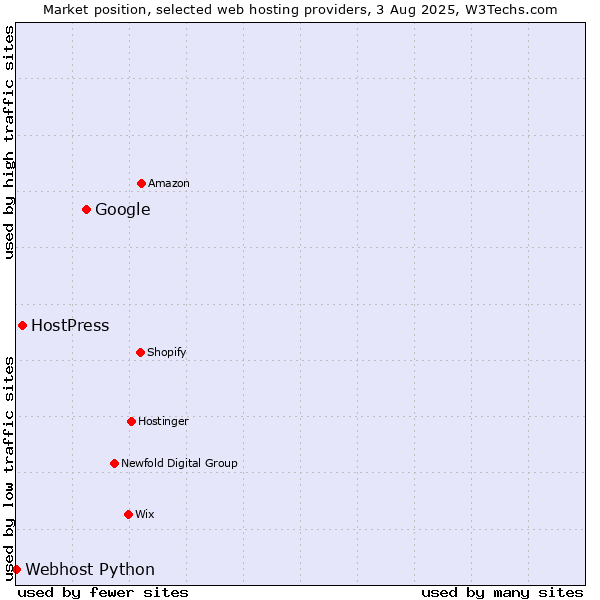 Market position of Google vs. HostPress vs. Webhost Python