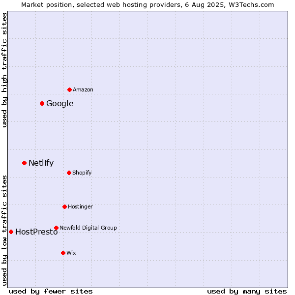 Market position of Google vs. Netlify vs. HostPresto