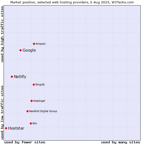 Market position of Google vs. Netlify vs. Hoststar