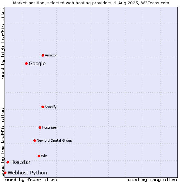 Market position of Google vs. Hoststar vs. Webhost Python