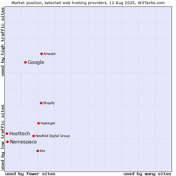 Market position of Google vs. Namespace vs. Hosttech