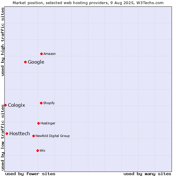 Market position of Google vs. Hosttech vs. Cologix