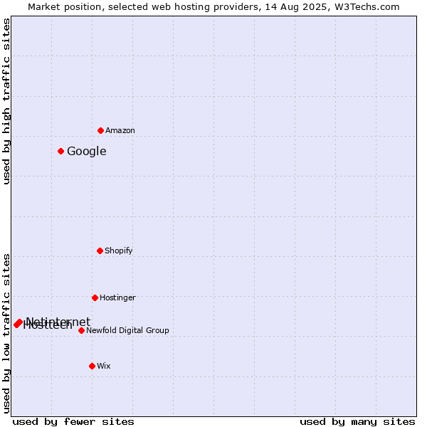 Market position of Google vs. Netinternet vs. Hosttech