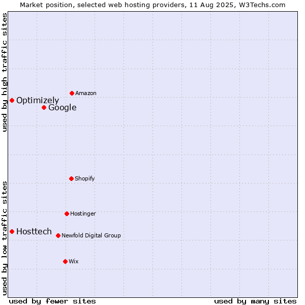 Market position of Google vs. Optimizely vs. Hosttech