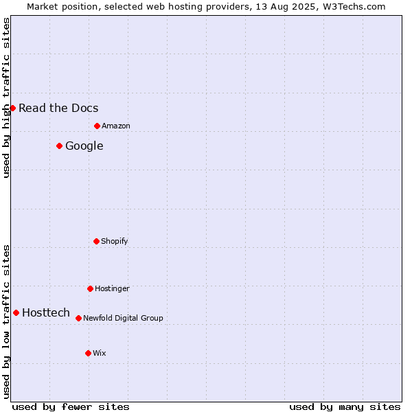 Market position of Google vs. Hosttech vs. Read the Docs