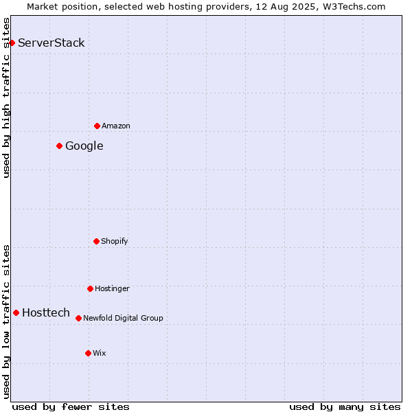Market position of Google vs. Hosttech vs. ServerStack