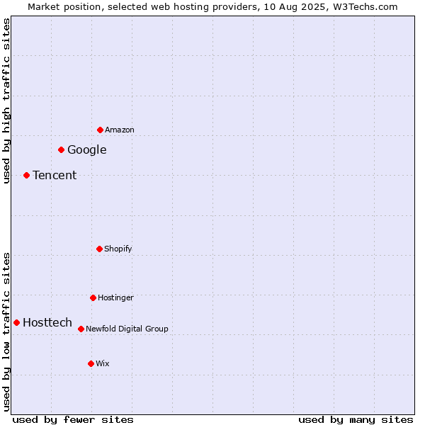 Market position of Google vs. Tencent vs. Hosttech
