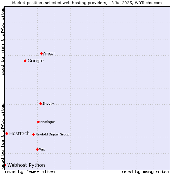 Market position of Google vs. Hosttech vs. Webhost Python