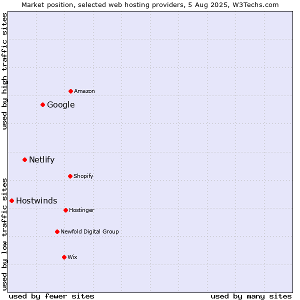 Market position of Google vs. Netlify vs. Hostwinds