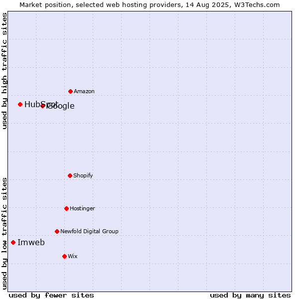 Market position of Google vs. HubSpot vs. Imweb