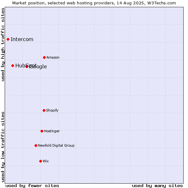 Market position of Google vs. HubSpot vs. Intercom