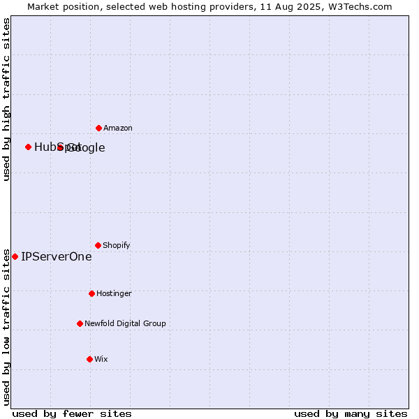 Market position of Google vs. HubSpot vs. IPServerOne